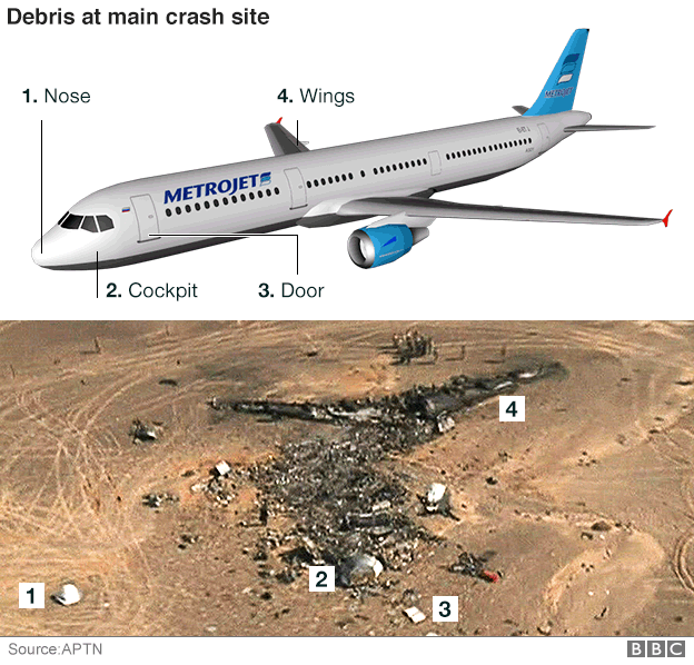 Elements That Dont Belong To The Metrojet A321 Passenger Jet, found At Crash Site In Mnt Sinai
