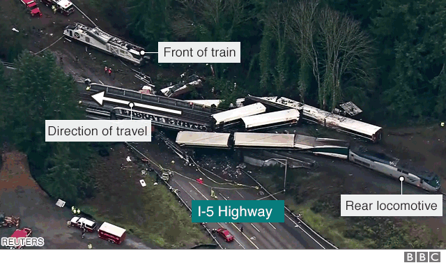 ‘A passenger train derailed and crashed onto a motorway below in the US andwhile travelling at a speed of 80 miles per hour well over twice the speed limit in a 30 mile an hour zone’